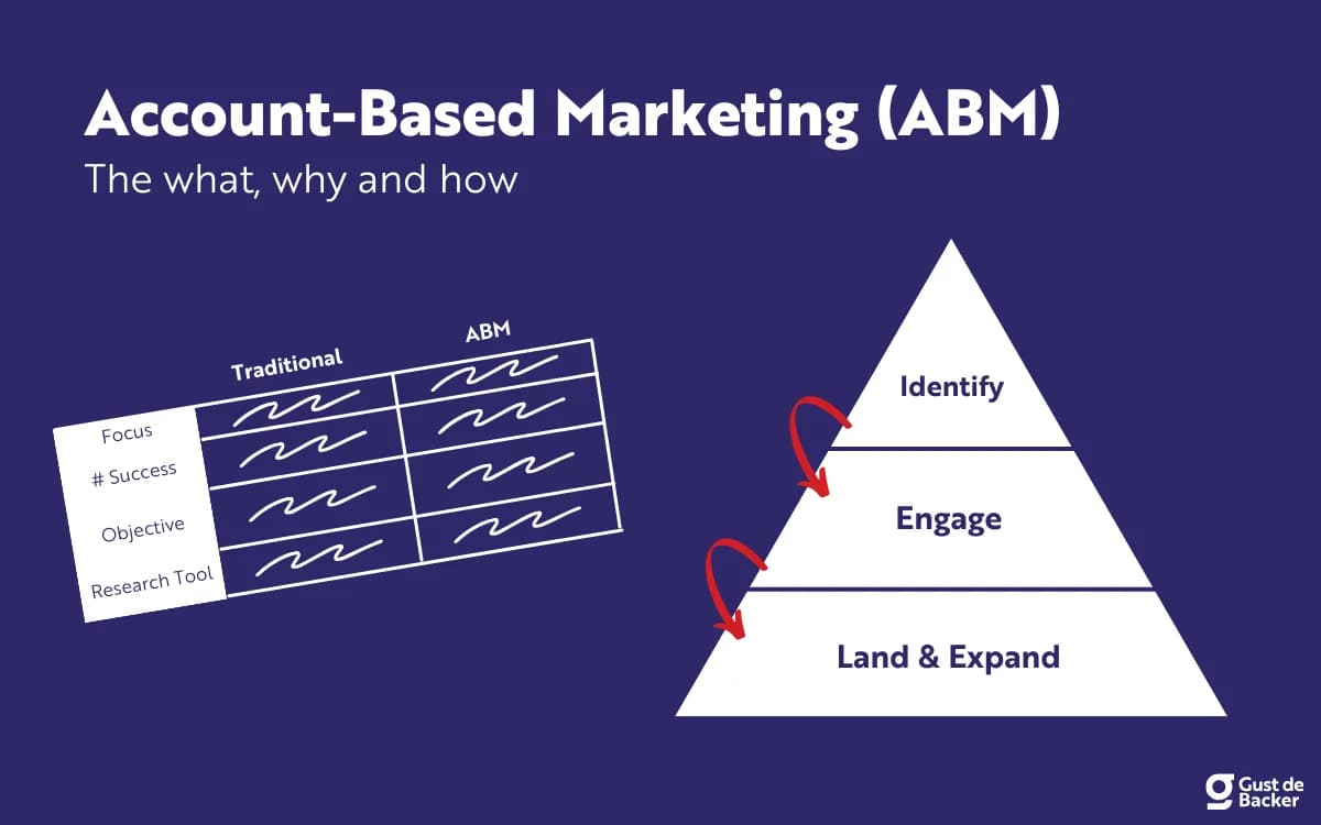 Account-Based Marketing (ABM) : Guide complet pour dominer le marché B2B en 2026